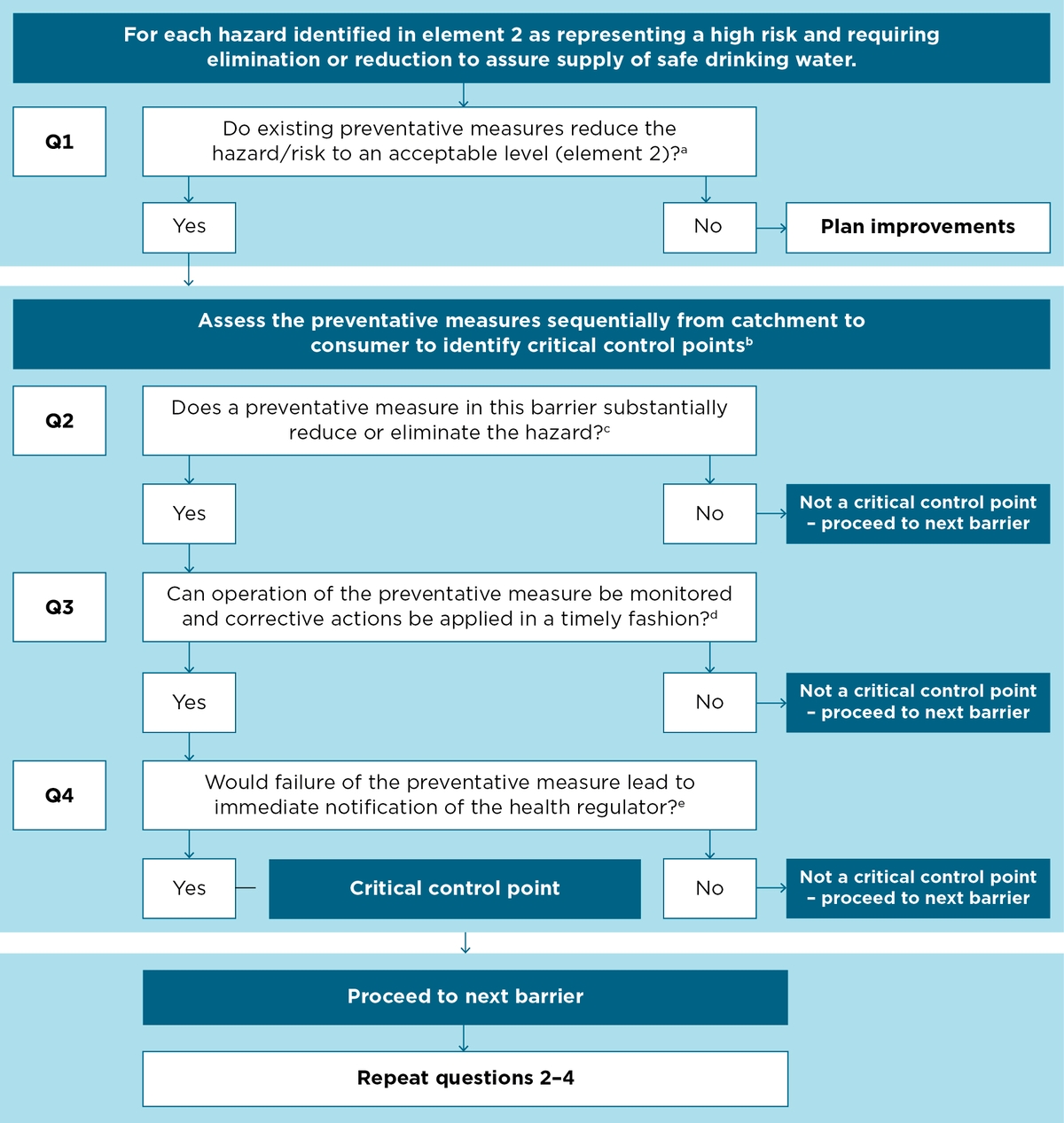A1.7 Critical control points | Australian Drinking Water Guidelines